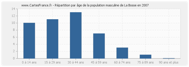 Répartition par âge de la population masculine de La Bosse en 2007